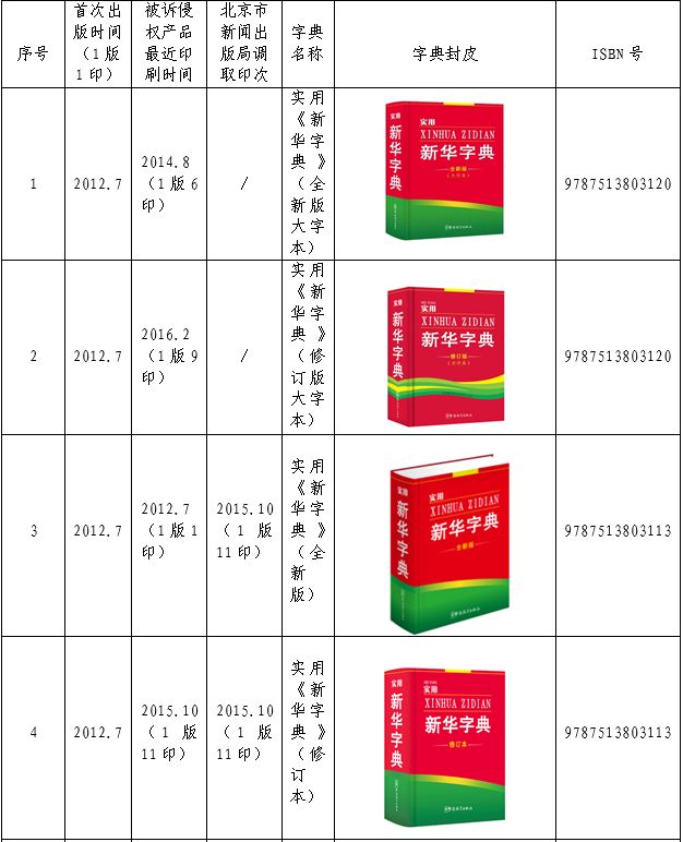 認(rèn)為商務(wù)印書館「新華字典」為未注冊(cè)馳名商標(biāo)，法院判定華語出版社侵犯商標(biāo)權(quán)及不正當(dāng)競(jìng)爭(zhēng)