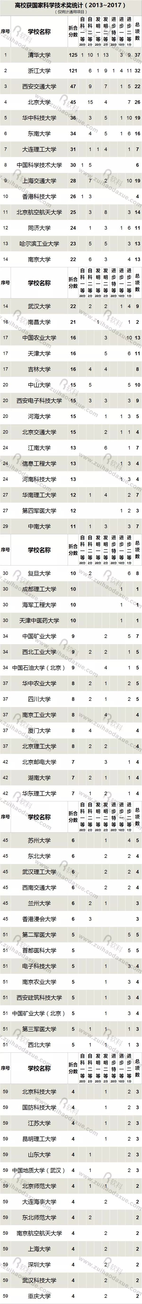 近五年（2013-2017）高校獲國家科學(xué)技術(shù)獎(jiǎng)情況大盤點(diǎn)！