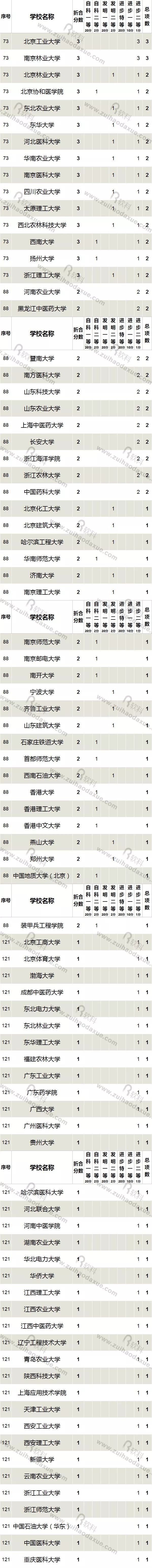 近五年（2013-2017）高校獲國家科學(xué)技術(shù)獎(jiǎng)情況大盤點(diǎn)！