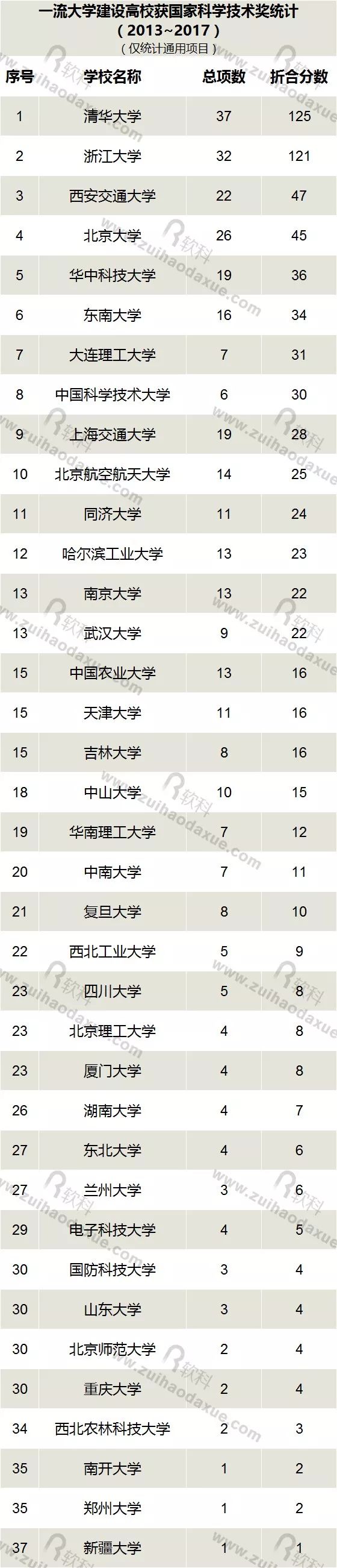 近五年（2013-2017）高校獲國家科學(xué)技術(shù)獎(jiǎng)情況大盤點(diǎn)！