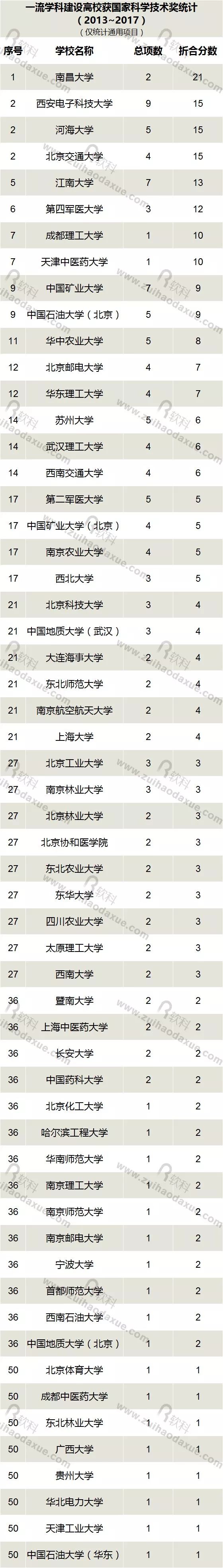 近五年（2013-2017）高校獲國家科學(xué)技術(shù)獎(jiǎng)情況大盤點(diǎn)！