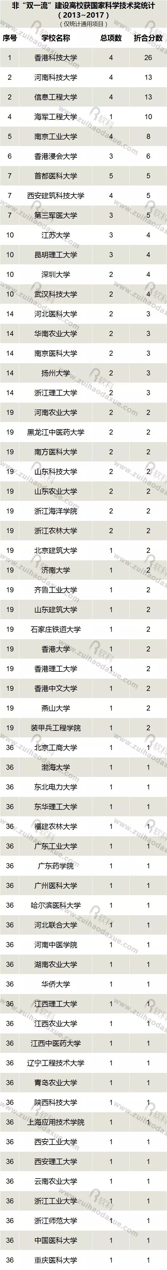 近五年（2013-2017）高校獲國家科學(xué)技術(shù)獎(jiǎng)情況大盤點(diǎn)！