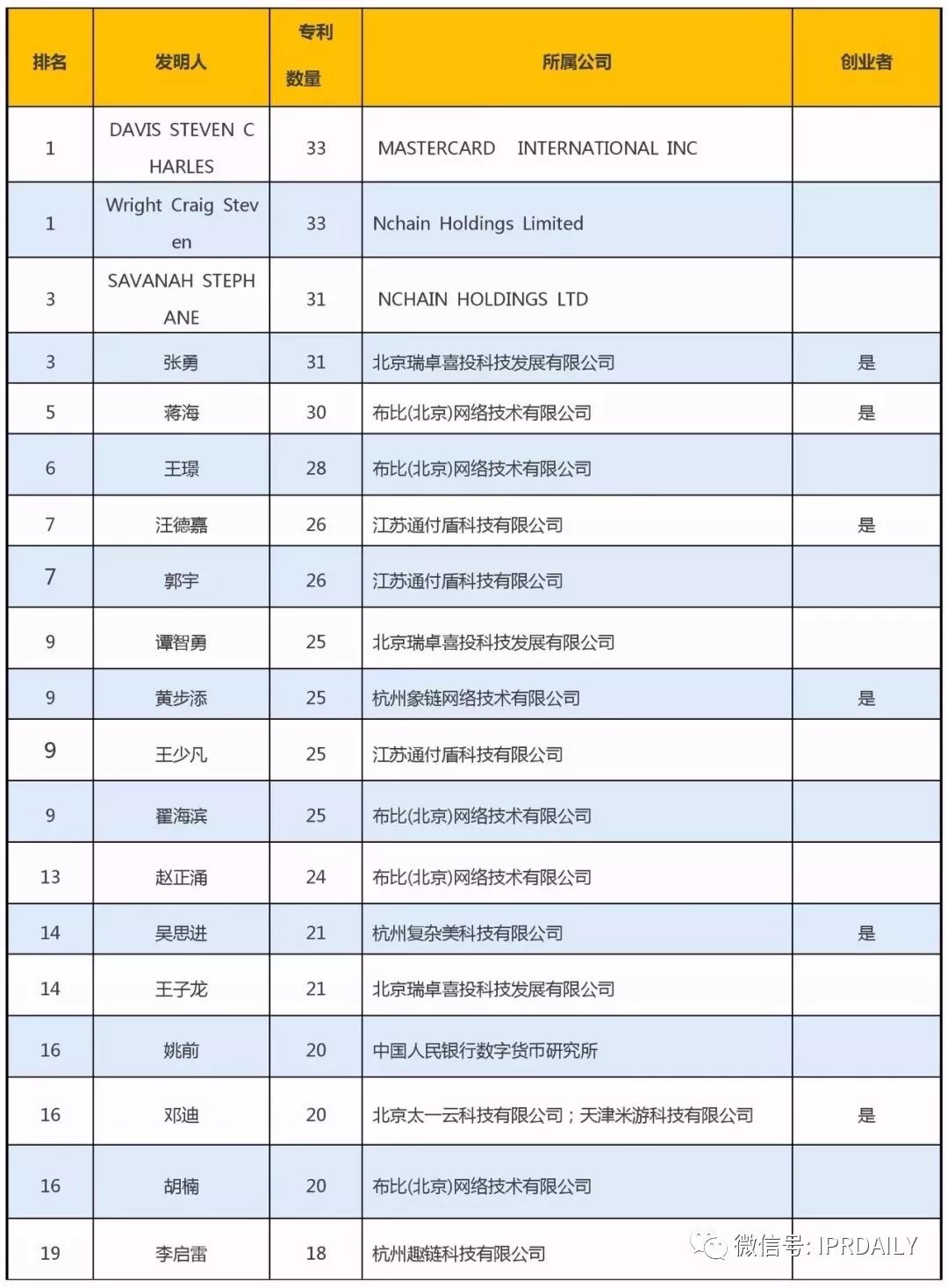 全球區(qū)塊鏈專利創(chuàng)新人才榜單（前100名）