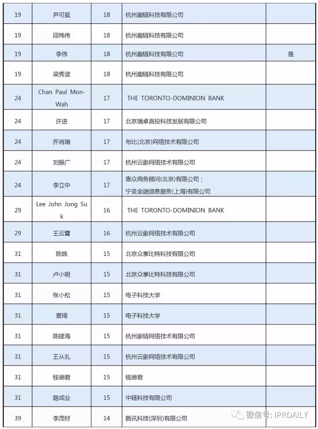 全球區(qū)塊鏈專利創(chuàng)新人才榜單（前100名）