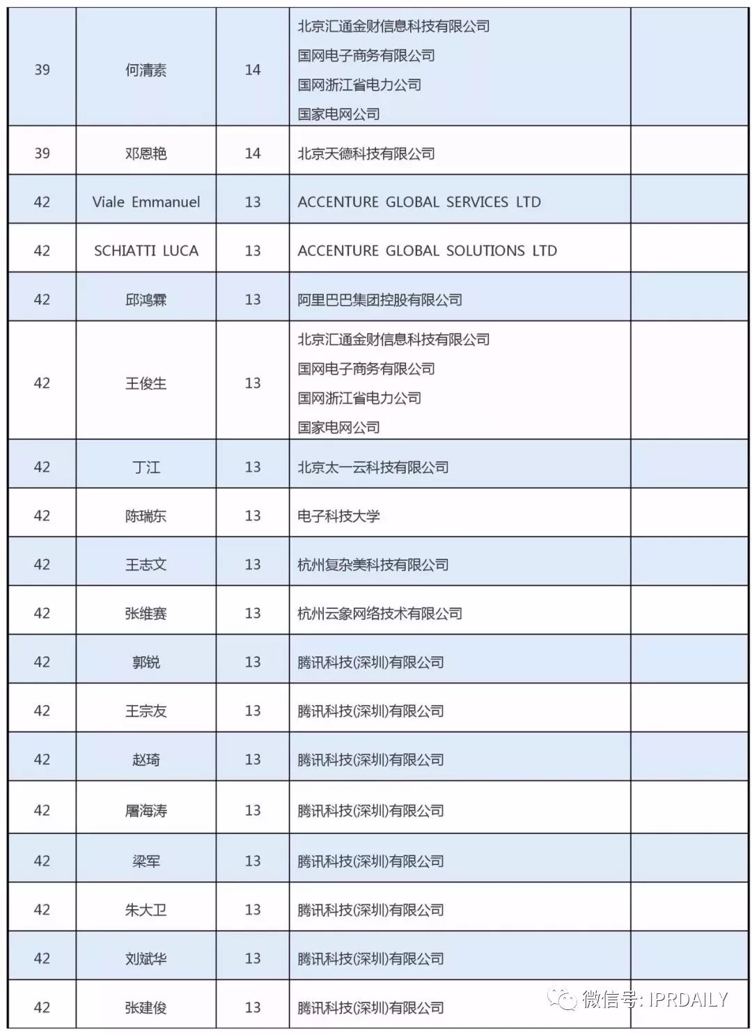 全球區(qū)塊鏈專利創(chuàng)新人才榜單（前100名）