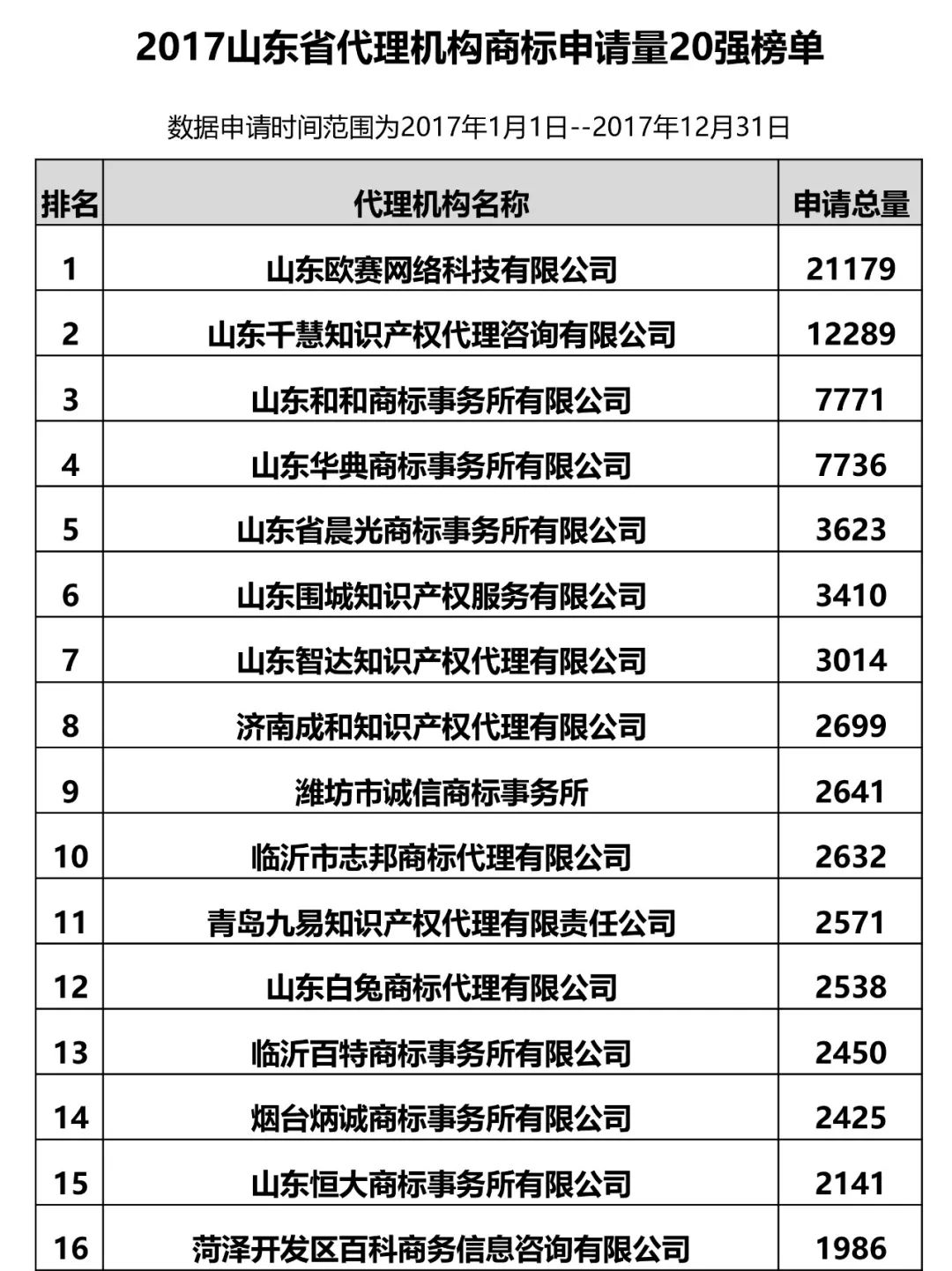 2017年山東省代理機(jī)構(gòu)商標(biāo)申請量排名榜（前20名）