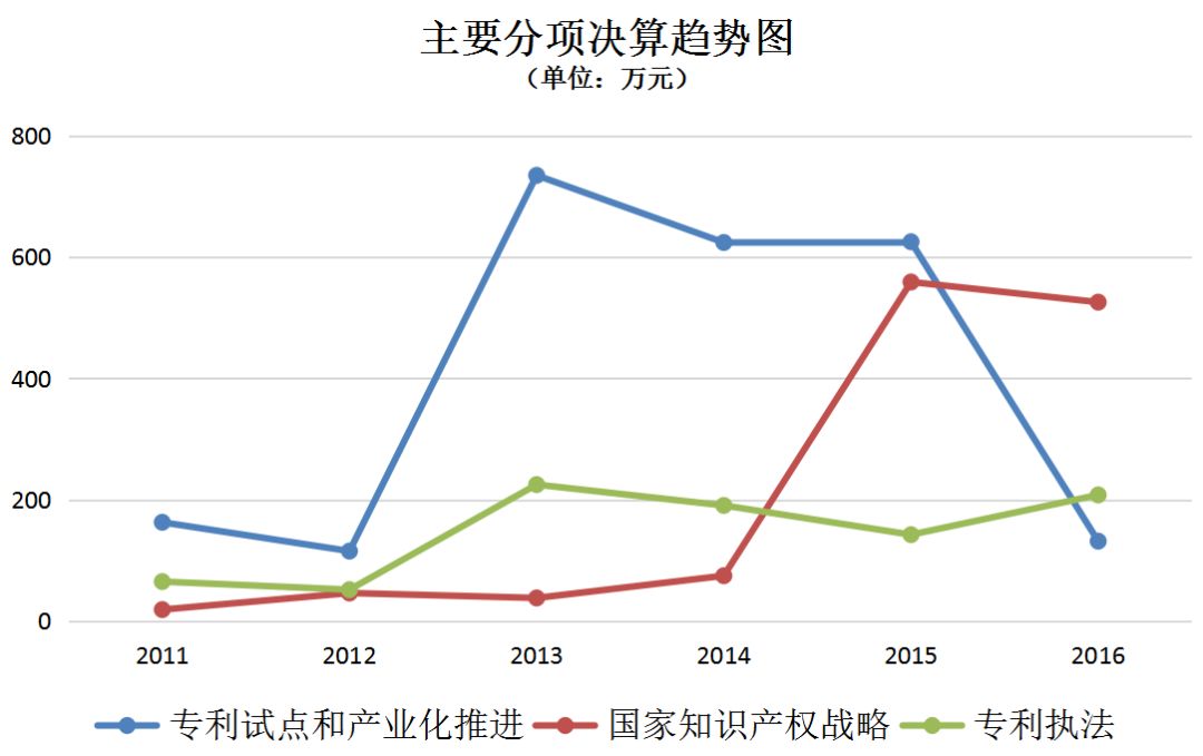 北京市知識(shí)產(chǎn)權(quán)局2011-2016年度部門決算數(shù)據(jù)表明的新變化