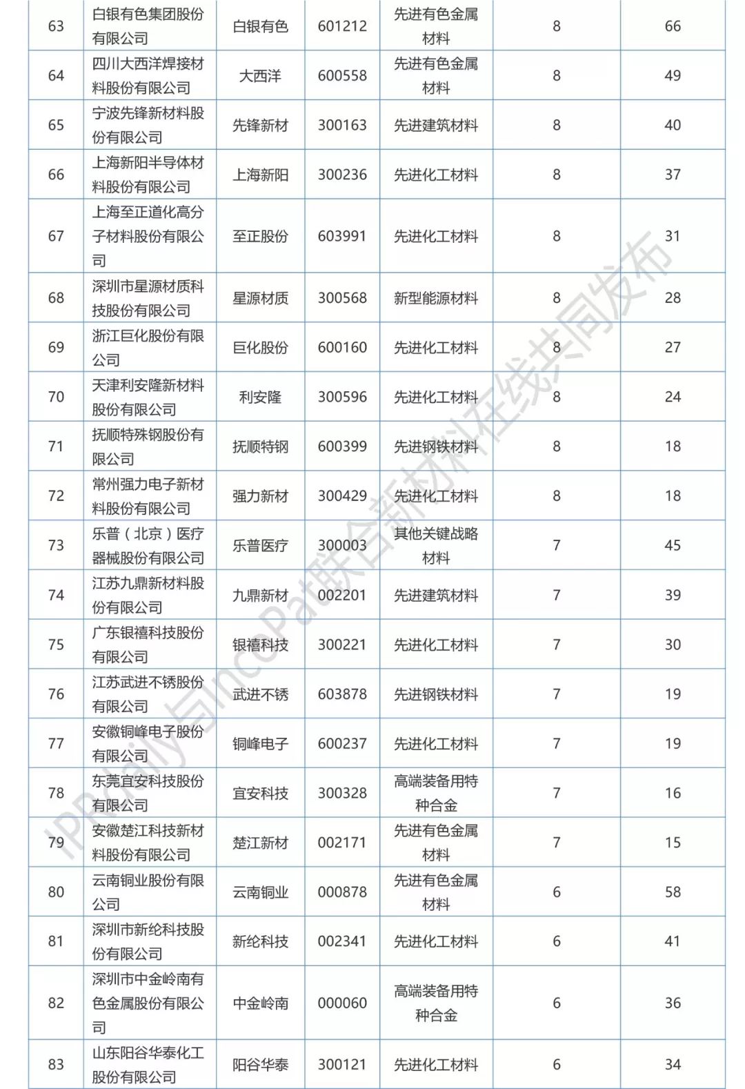 2017年A股新材料企業(yè)發(fā)明專利排行榜（前100名）