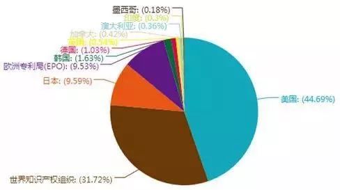 「中國(guó)石墨烯技術(shù)」海外專利分析