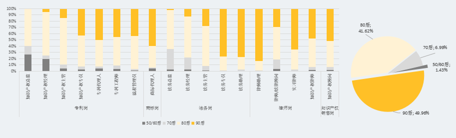 2017知識產權行業(yè)人才流動報告