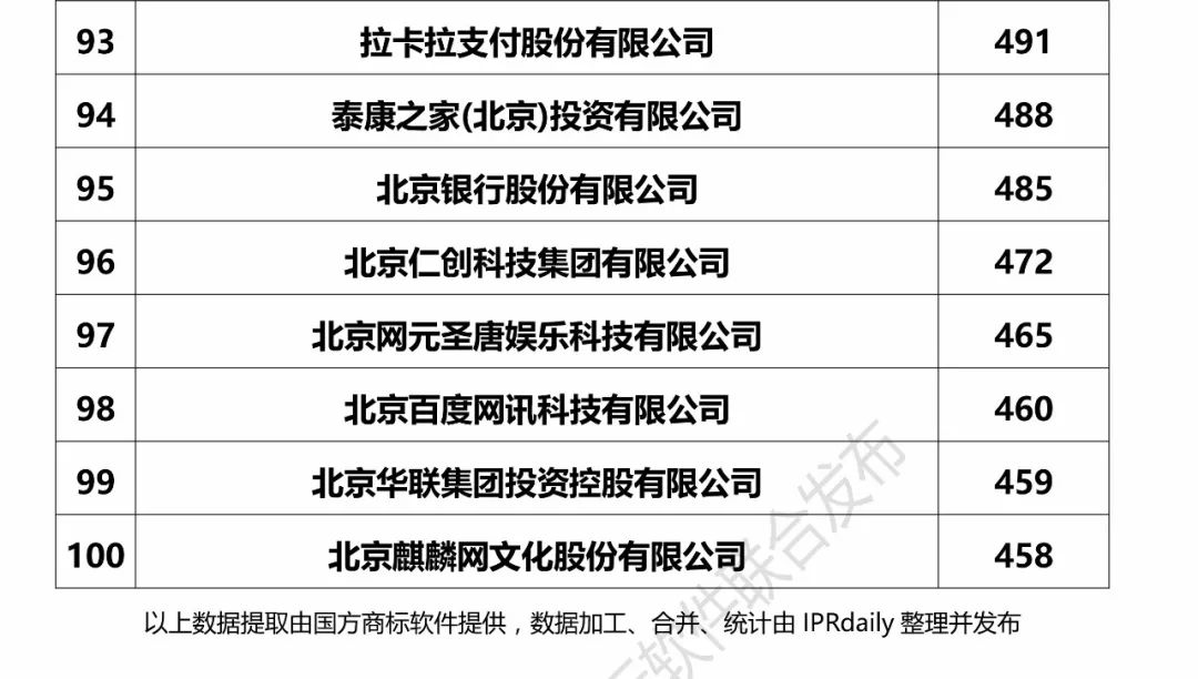 2017北京市企業(yè)商標(biāo)注冊(cè)人商標(biāo)持有量榜單（前100名）