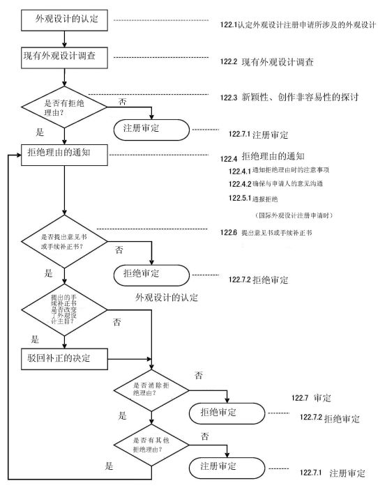 探討「日本外觀設(shè)計實質(zhì)審查制度」對我國的借鑒意義