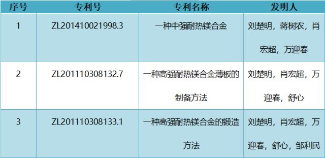 厲害了！中南大學劉楚明教授團隊以1.068億元轉(zhuǎn)讓變形鎂合金及制備技術(shù)成果