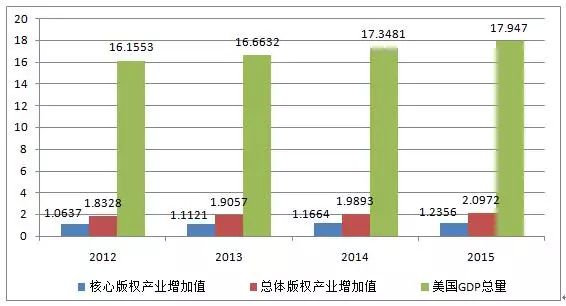 圖解2016年美國版權產業(yè)十大數據！