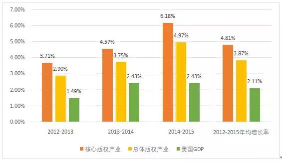 圖解2016年美國版權產業(yè)十大數據！