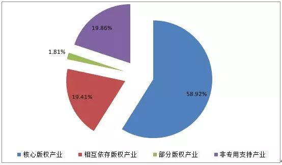 圖解2016年美國版權產業(yè)十大數據！