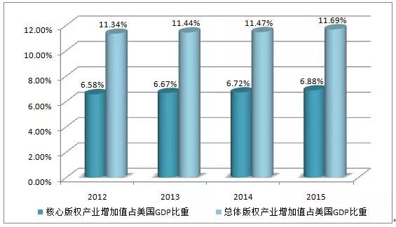 圖解2016年美國版權產業(yè)十大數據！