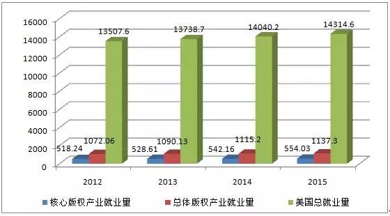 圖解2016年美國版權產業(yè)十大數據！