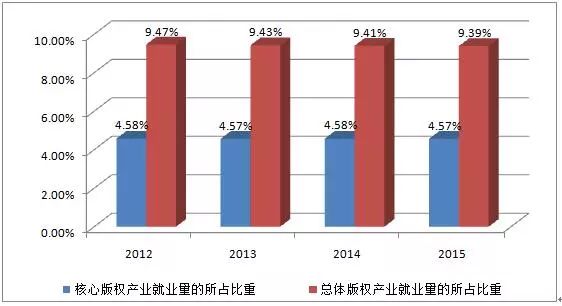 圖解2016年美國版權產業(yè)十大數據！