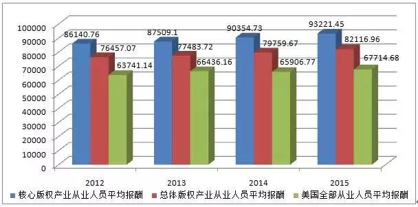 圖解2016年美國版權產業(yè)十大數據！