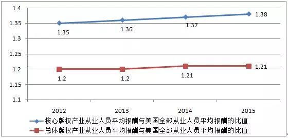 圖解2016年美國版權產業(yè)十大數據！