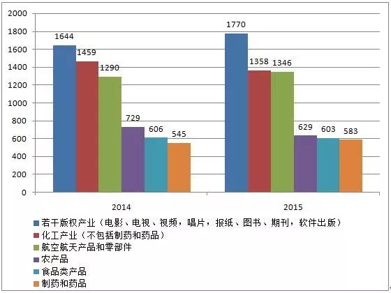 圖解2016年美國版權產業(yè)十大數據！