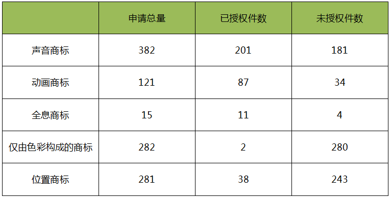 日本「新型商標(biāo)」申請(qǐng)類(lèi)型介紹！