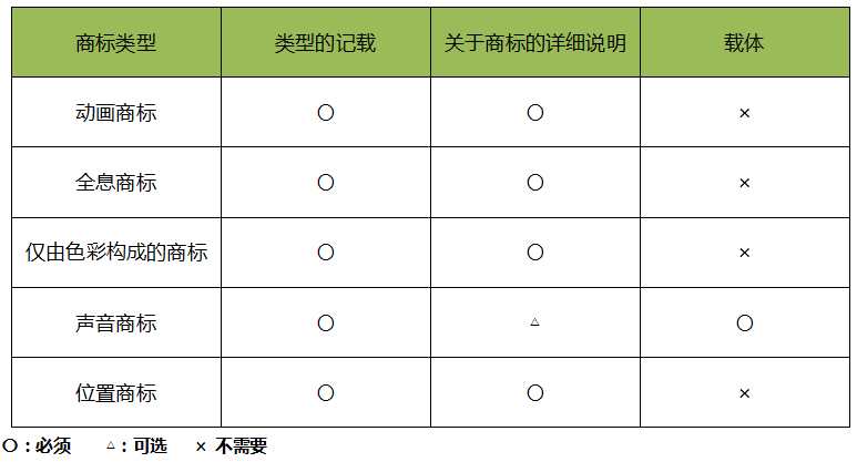 日本「新型商標(biāo)」申請(qǐng)類(lèi)型介紹！