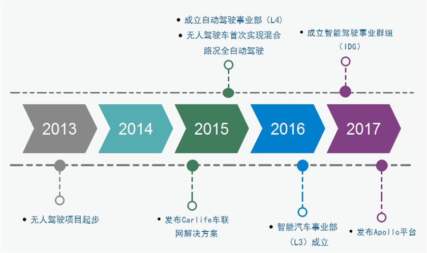 「百度無(wú)人駕駛」中國(guó)專(zhuān)利布局分析