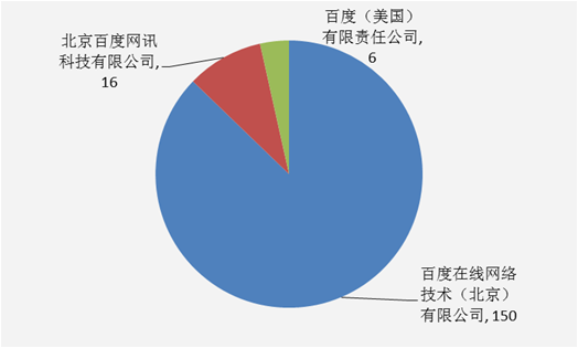 「百度無(wú)人駕駛」中國(guó)專(zhuān)利布局分析