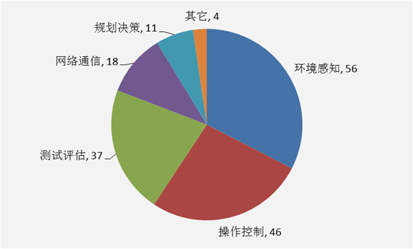 「百度無(wú)人駕駛」中國(guó)專(zhuān)利布局分析