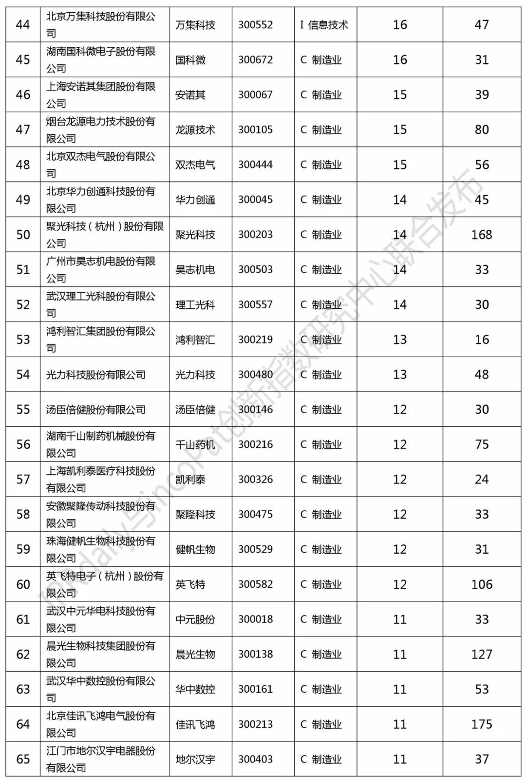 2017創(chuàng)業(yè)板企業(yè)發(fā)明授權(quán)專利排行榜（前100名）