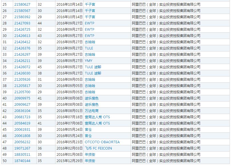 「山寨阿里」搶注了“萬達(dá)電商”商標(biāo)？