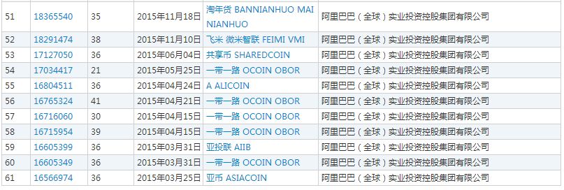 「山寨阿里」搶注了“萬達(dá)電商”商標(biāo)？