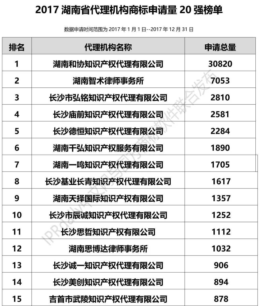 2017年湖南省代理機構商標申請量排名榜（前20名）