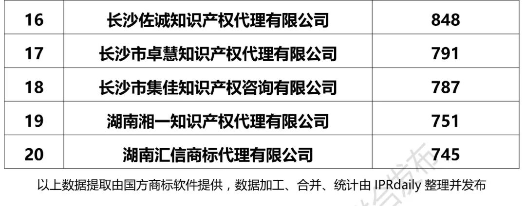 2017年湖南省代理機構商標申請量排名榜（前20名）