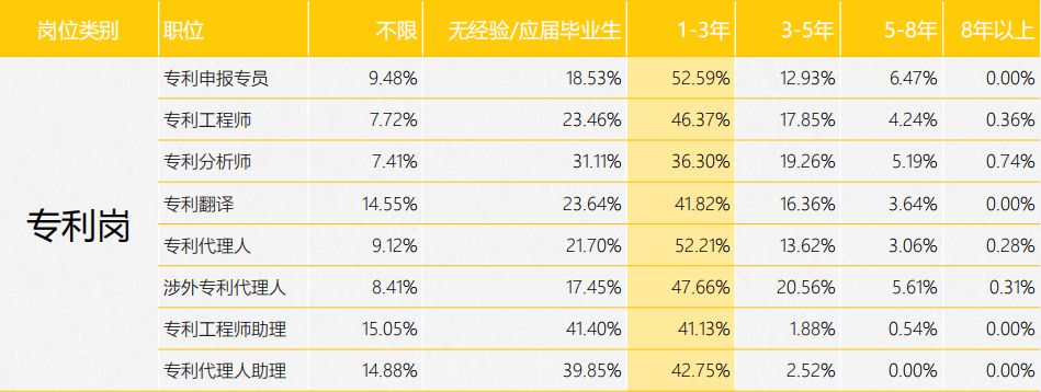 《2017年全國知識產(chǎn)權(quán)人才招聘及薪酬分析報告》正式發(fā)布