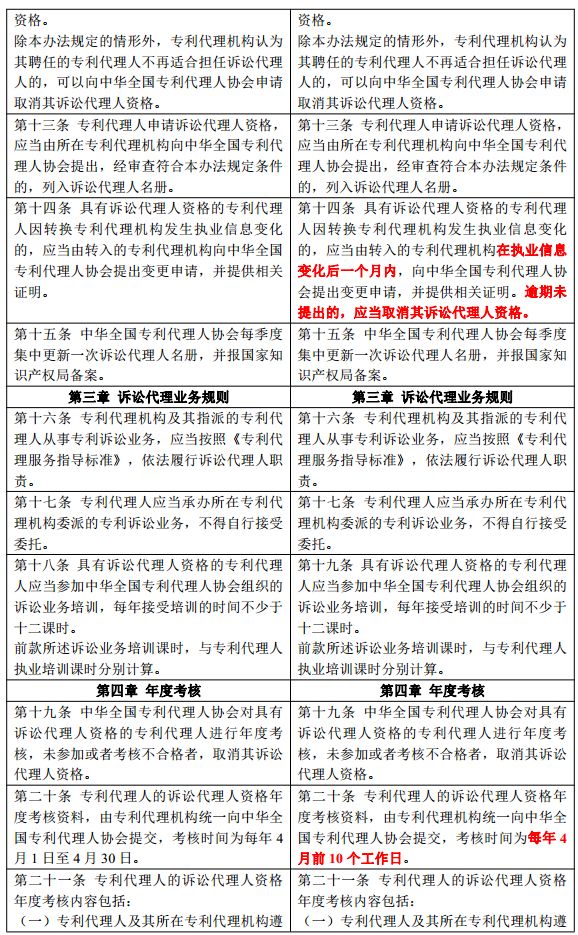 新舊《中華全國專利代理人協(xié)會訴訟代理管理辦法》對比全文