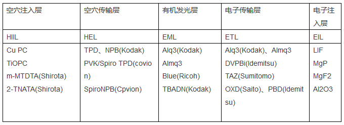 OLED原材料市場競爭加劇！專利訴訟風險亟待防范