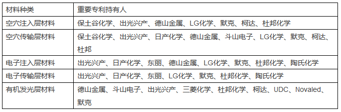 OLED原材料市場競爭加??！專利訴訟風險亟待防范