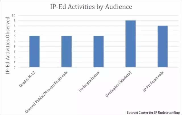 【晨報】美IP認知力中心發(fā)布全球IP教育狀況報告；教育部：自主招生專利論文造假，取消考生高考資格
