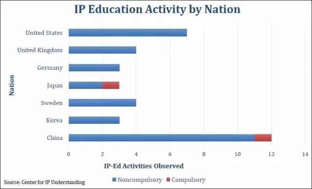 【晨報】美IP認知力中心發(fā)布全球IP教育狀況報告；教育部：自主招生專利論文造假，取消考生高考資格