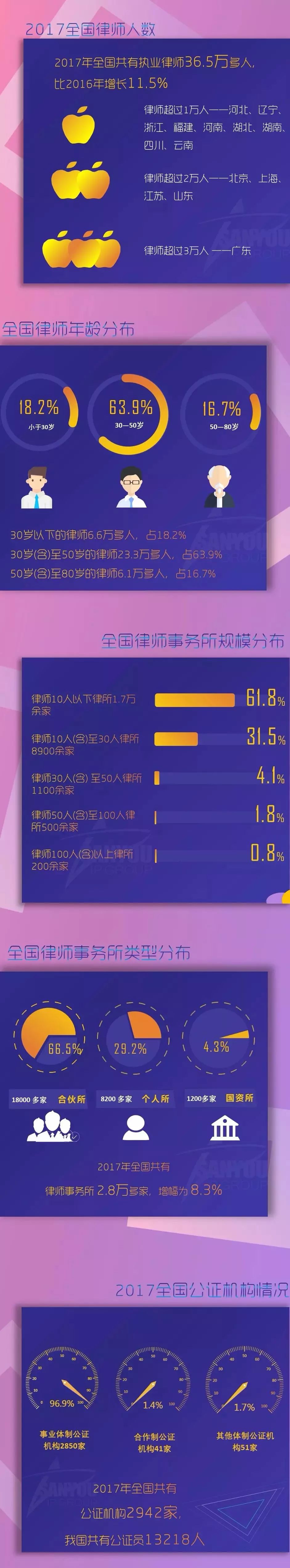 一圖看懂「2017全國律師、律師事務(wù)所以及法律業(yè)務(wù)大數(shù)據(jù)」