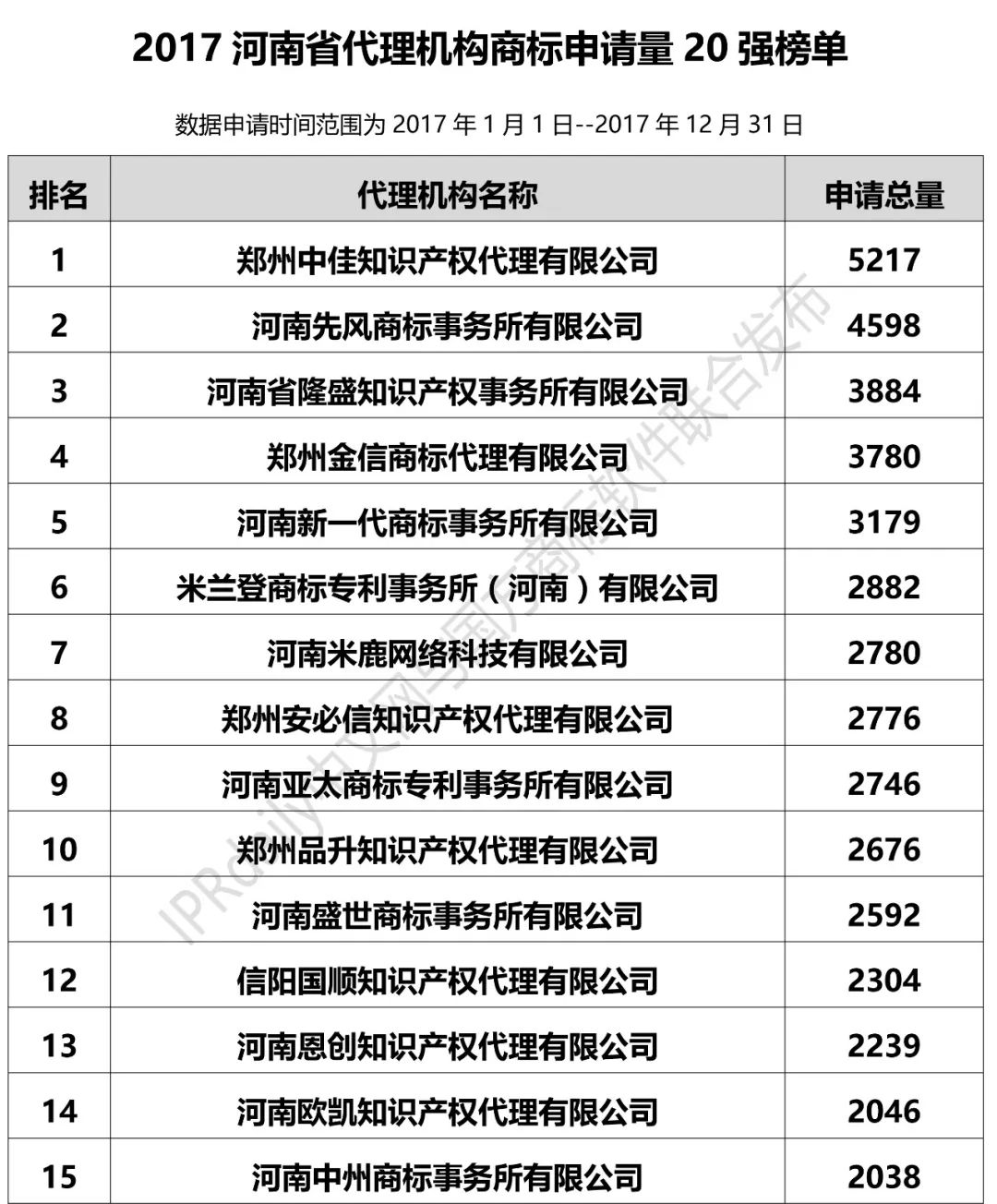 2017年河南省代理機構(gòu)商標申請量排名榜（前20名）