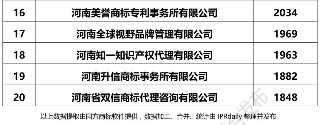 2017年河南省代理機構(gòu)商標申請量排名榜（前20名）