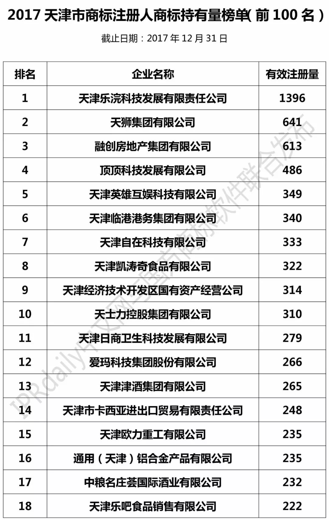 2017年天津市商標注冊人商標持有量榜單（前100名）