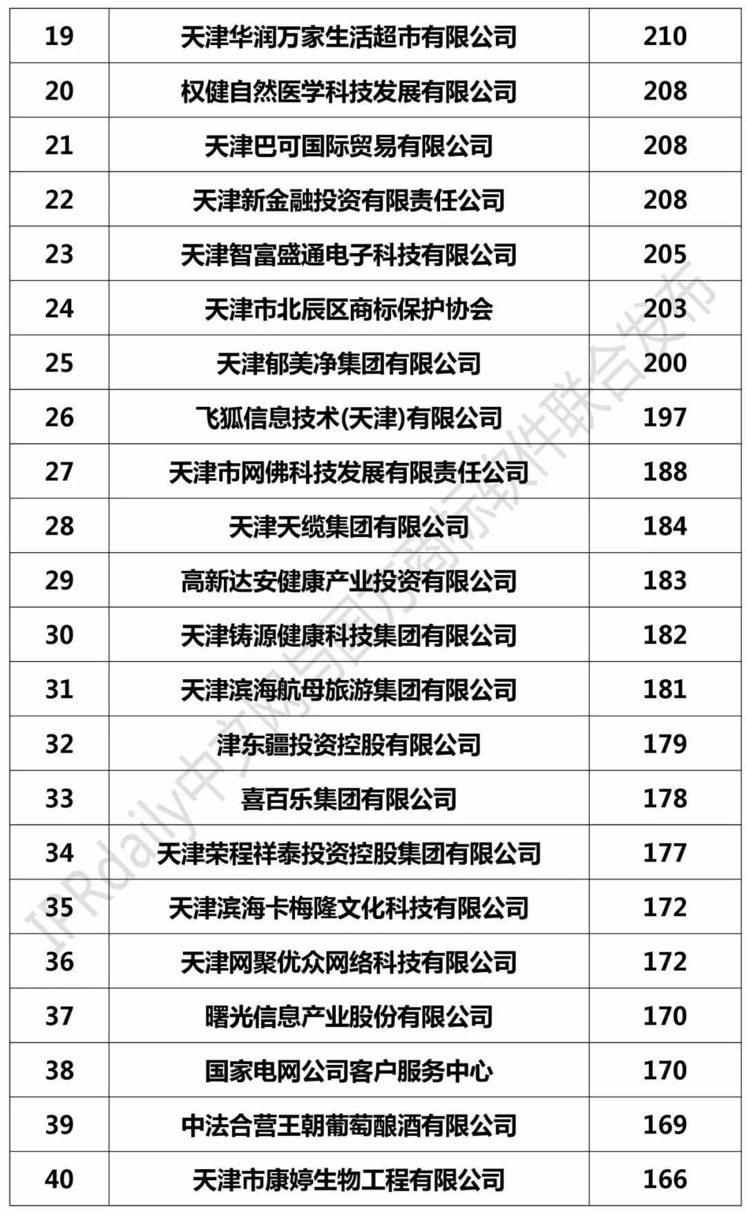 2017年天津市商標注冊人商標持有量榜單（前100名）