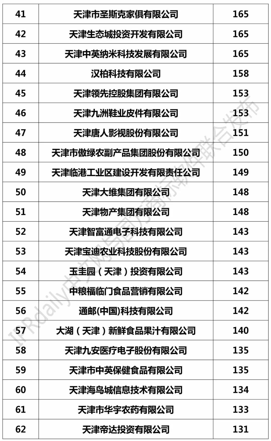 2017年天津市商標注冊人商標持有量榜單（前100名）