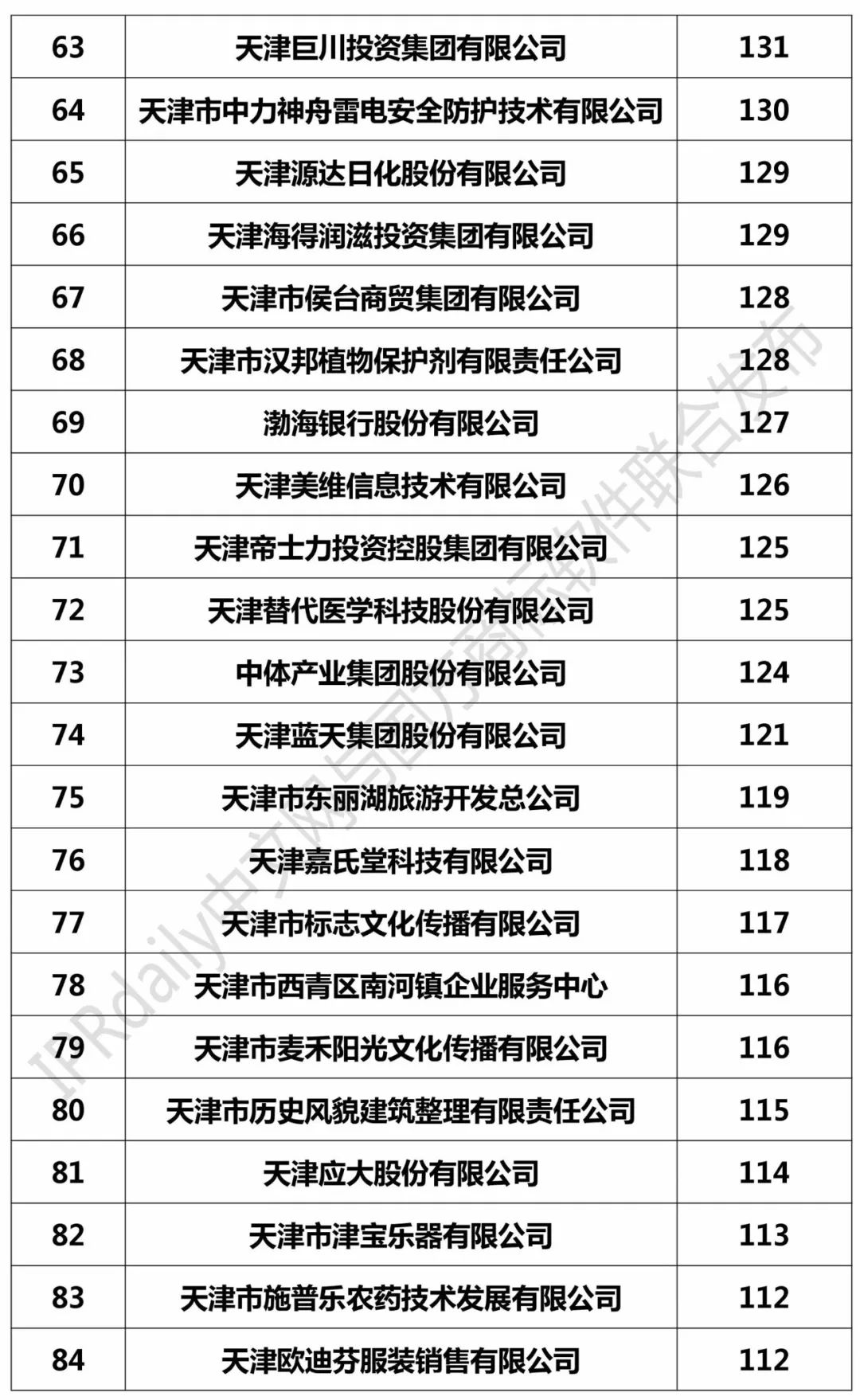 2017年天津市商標注冊人商標持有量榜單（前100名）