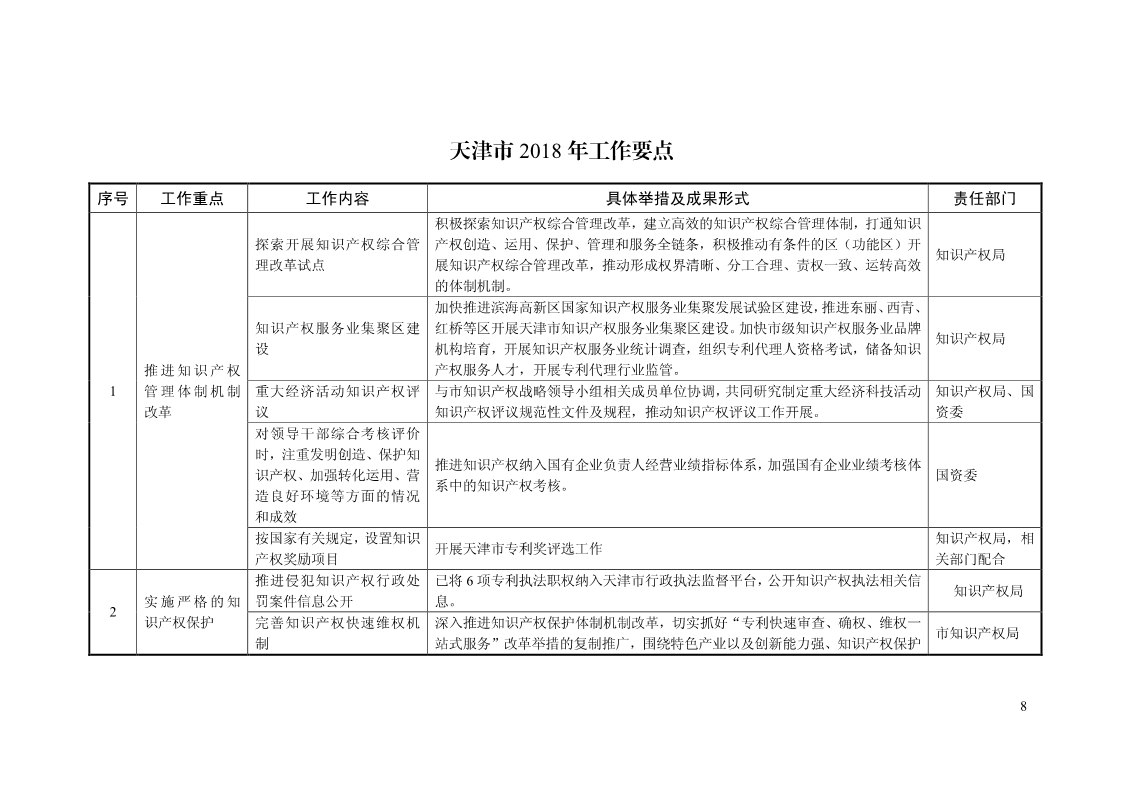 2018年全國(guó)地方知識(shí)產(chǎn)權(quán)戰(zhàn)略暨強(qiáng)國(guó)建設(shè)實(shí)施工作要點(diǎn)匯編